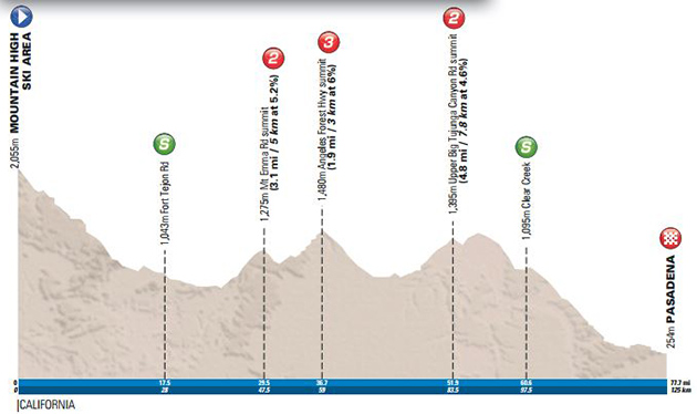 Stage 7 profile